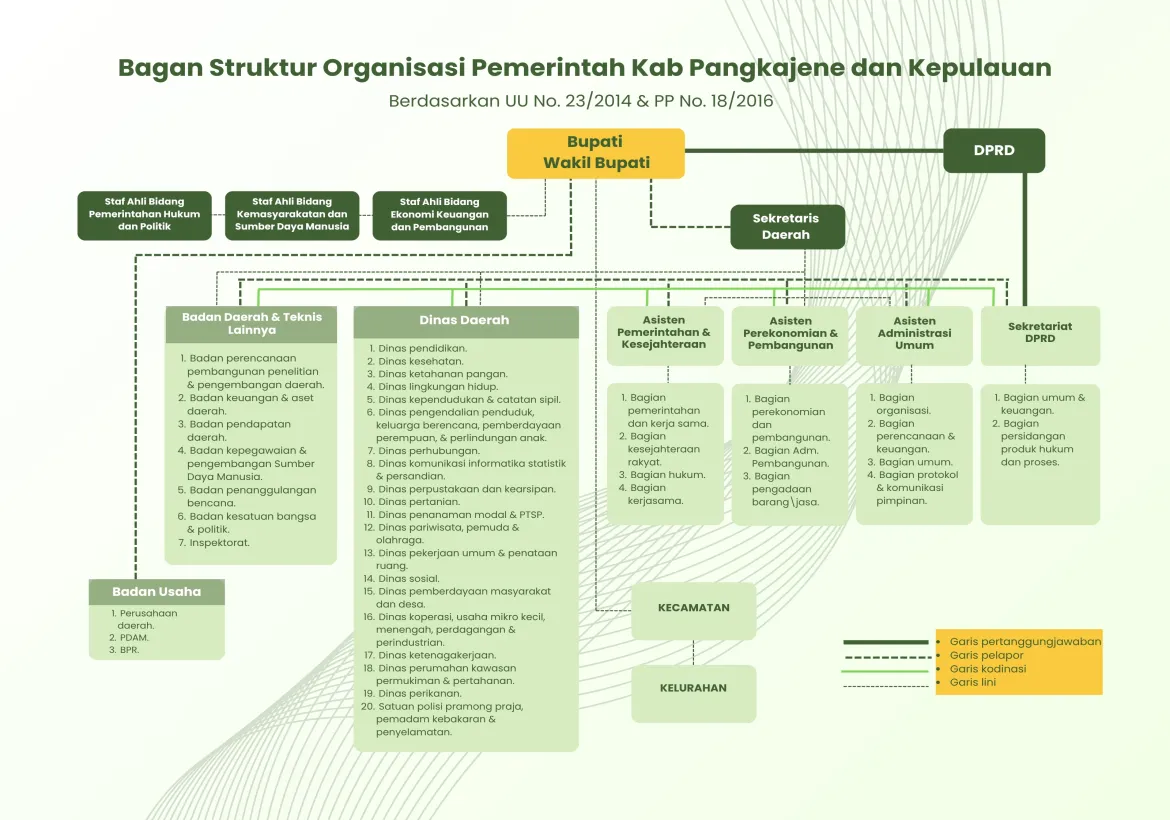 Struktur Organisasi Pemerintah Kabupaten Pangkajene dan Kepulauan